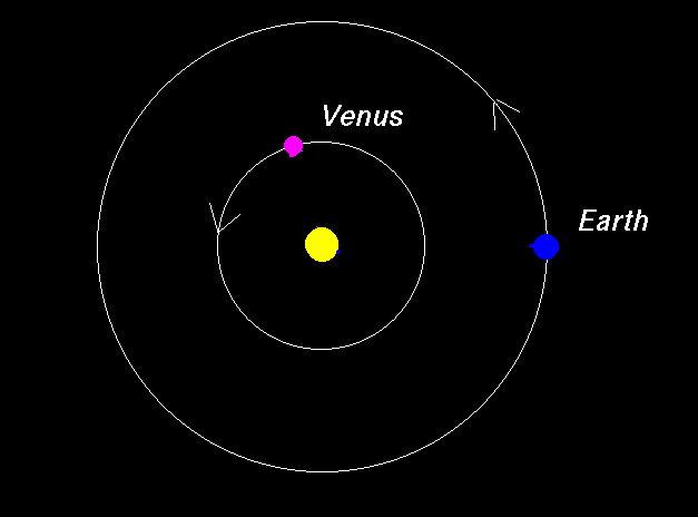 Движение планеты венеры вокруг солнца. Орбиты вращения планет вокруг солнца. Вращение Венеры вокруг солнца. Ось вращения Венеры.