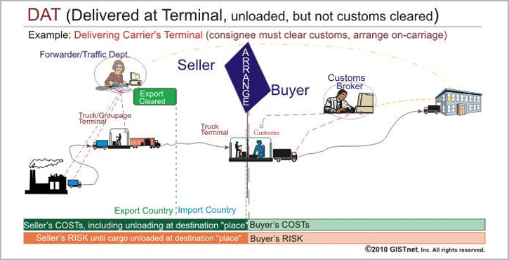 Unload перевод. Dat условия поставки Инкотермс 2010. Dat условия поставки. Dat Инкотермс это. Инкотермс dat условия поставки.