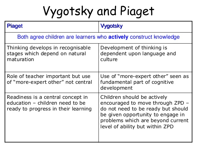 Similarities between piaget and vygotsky theories on cognitive development