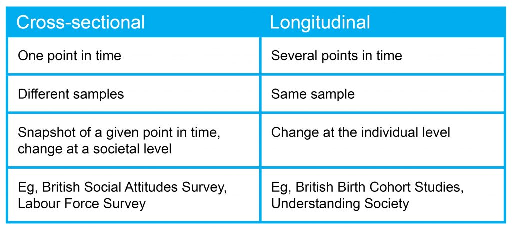 Change over. Longitudinal study. Cross-Sectional and longitudinal. Cross-Sectional Design. Longitudinal and Cross-Sectional studies.