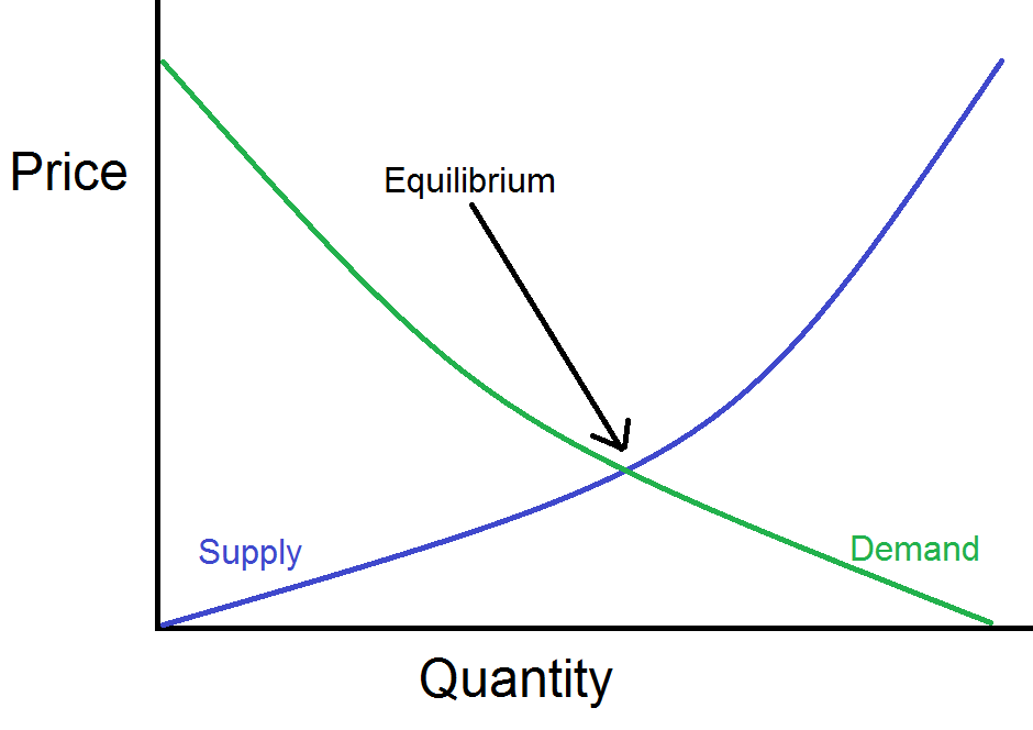 Law price. Law of Supply and demand. Supply and demand. Demand and Supply curve. Спрос и предложение.