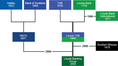 Lloyds Banking Group Organisational Structure Chart