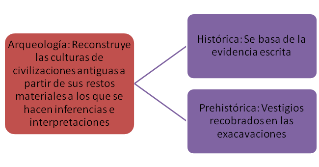 Arqueologia By Ade13manrey On Emaze