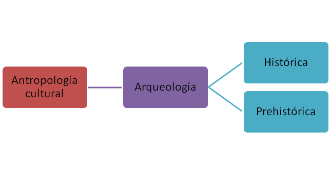 Arqueologia By Ade13manrey On Emaze