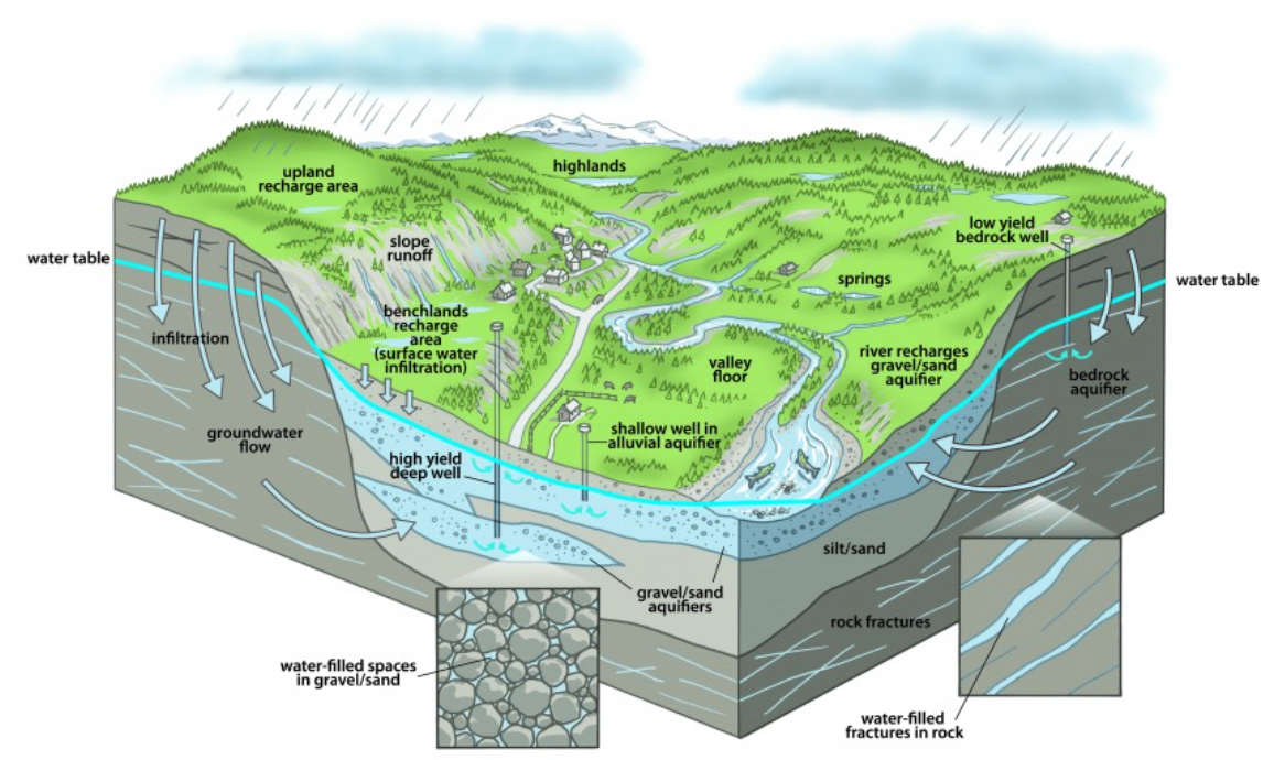 Как называется под землей. Groundwater. Поры в подземных Водах. Защита подземных вод картинка. Инфографика подземные воды.