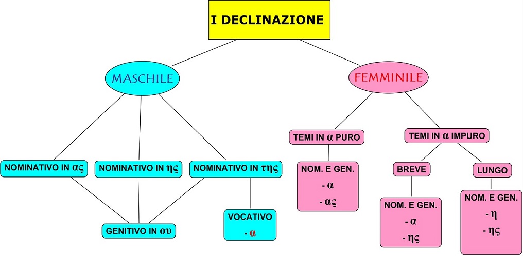 Tutte Le Declinazioni Di Greco