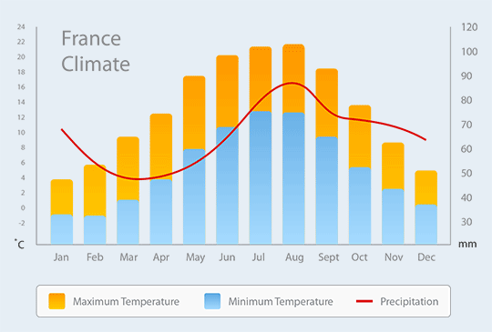 Климат франции. Климат Франции таблица. Франция климат график. Климатическая таблица Франции. Климат Франции кратко.