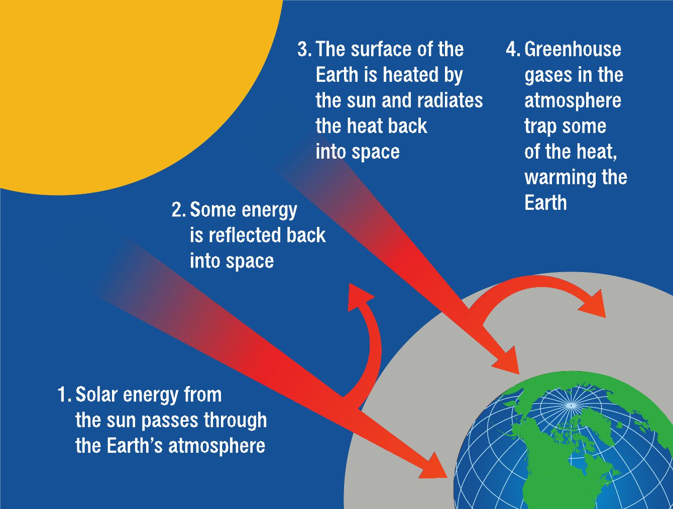 The earth gets warmer. Greenhouse Effect and Global warming. What is Greenhouse Effect. Greenhouse Effect causes. Парниковый эффект и озоновый слой.