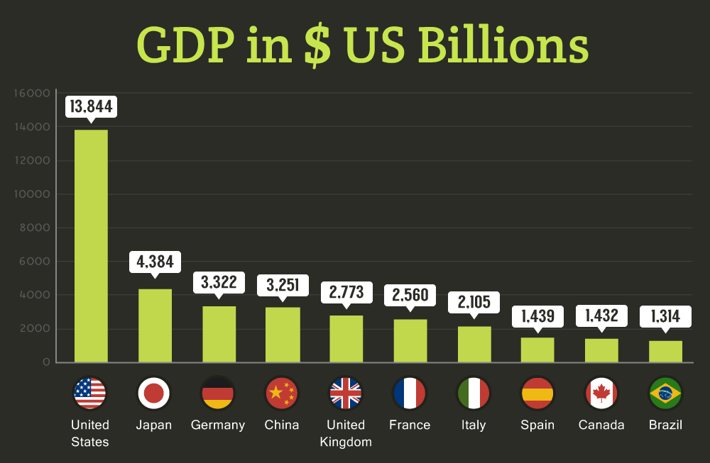 Gdp gross domestic product. GDP. GDP стандарт. USA economy GDP. Germany GDP.