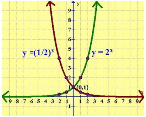 N2 Math Graphs Unit 3 Lesson 1 N1 - N3 Review at emaze Presentation
