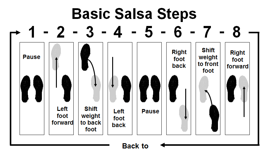 Resultado de imagen para paso de salsa