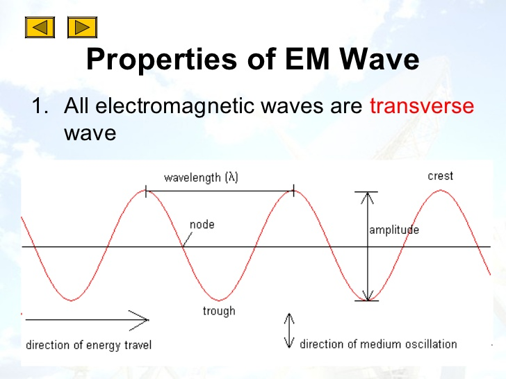 Electromagnetic Waves. Electromagnetic Waves properties. Transverse electromagnetic Wave. Electromagnetic Waves Types.