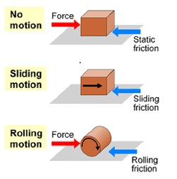 Static object. Friction physics. Friction Force. Types of Friction. Friction Motion.