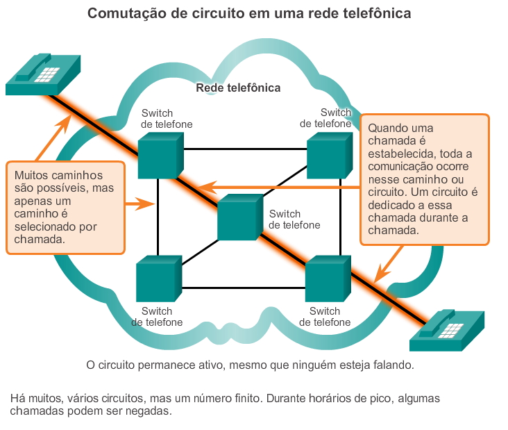 Nft сети. CCNA Introduction to Networks. Fault tolerance.