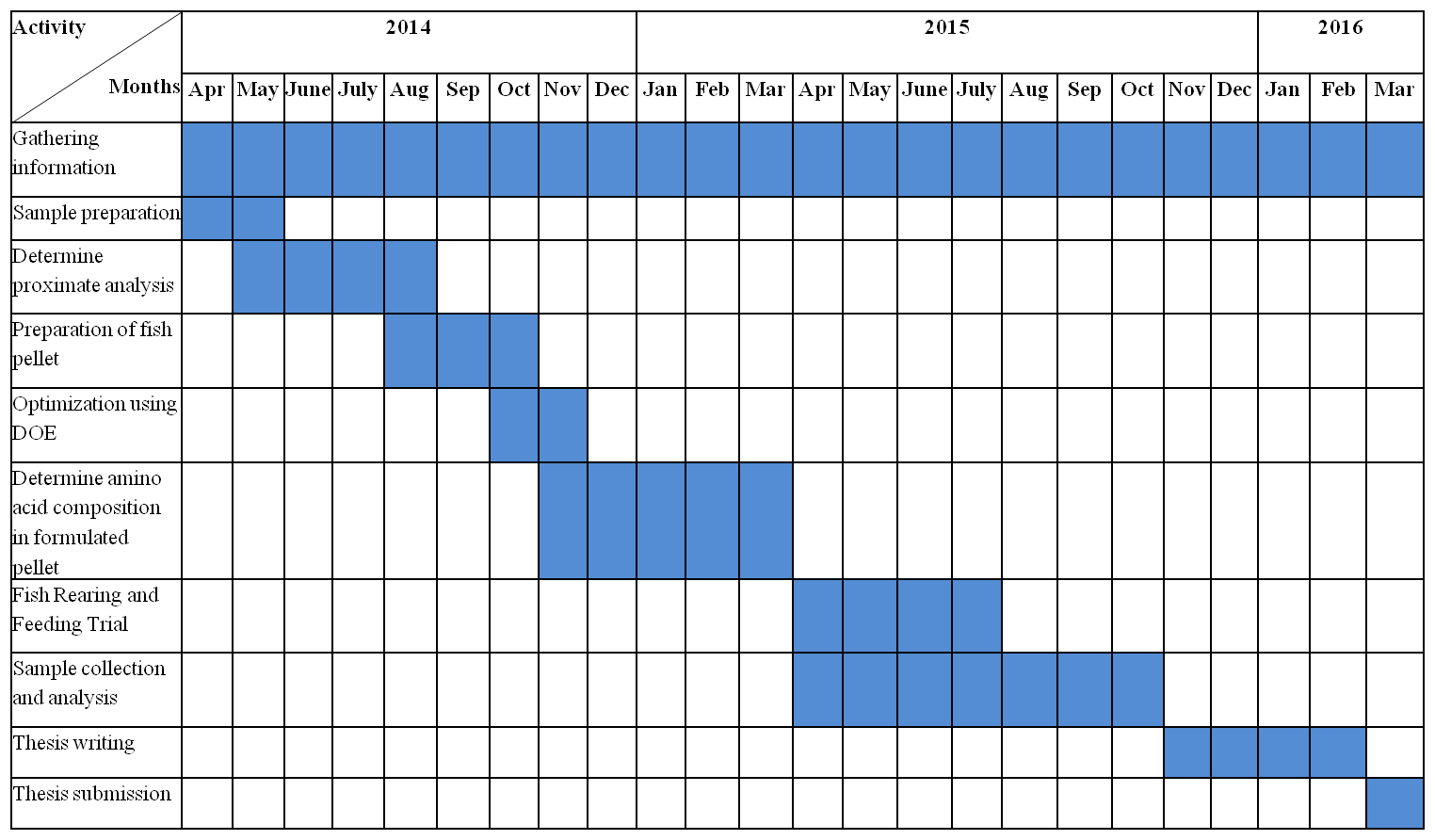 Gantt chart dissertation timetable - honcreation