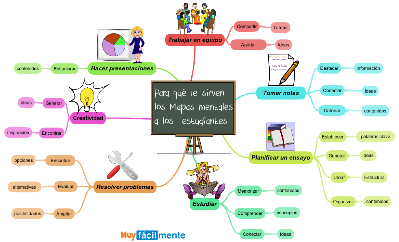 MAPA MENTAL by MaríaLuisaRomero LuisaRomeroSáenzdeVásquez on emaze