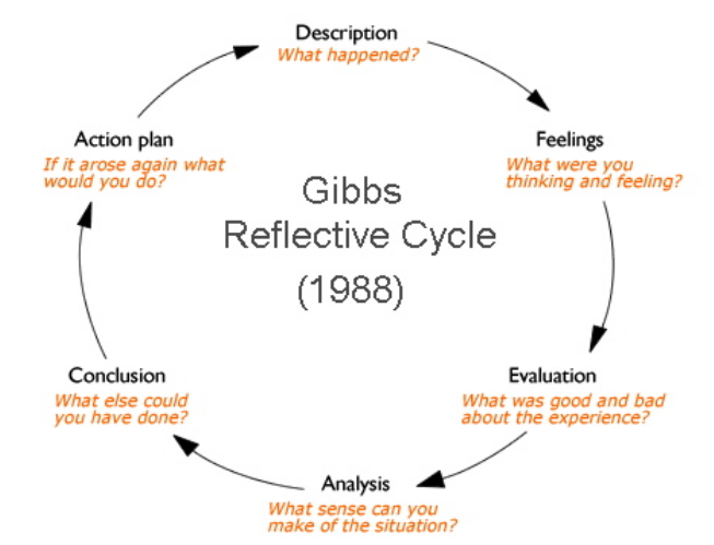 Reflective Practice on emaze