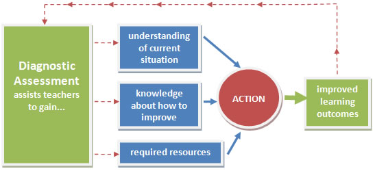 The Purpose Of The Assessment Of Digital Literacy At Emaze Presentation