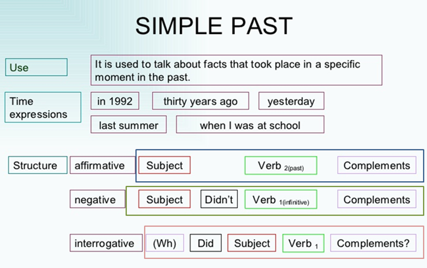 simple past tense at emaze Presentation