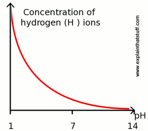 pH scale and logarithmic model on emaze