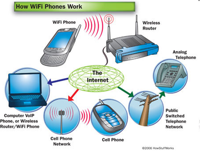 Wif. Технология Wi-Fi. Беспроводные сети. Беспроводная локальная сеть Вимакс. WIFI действие.