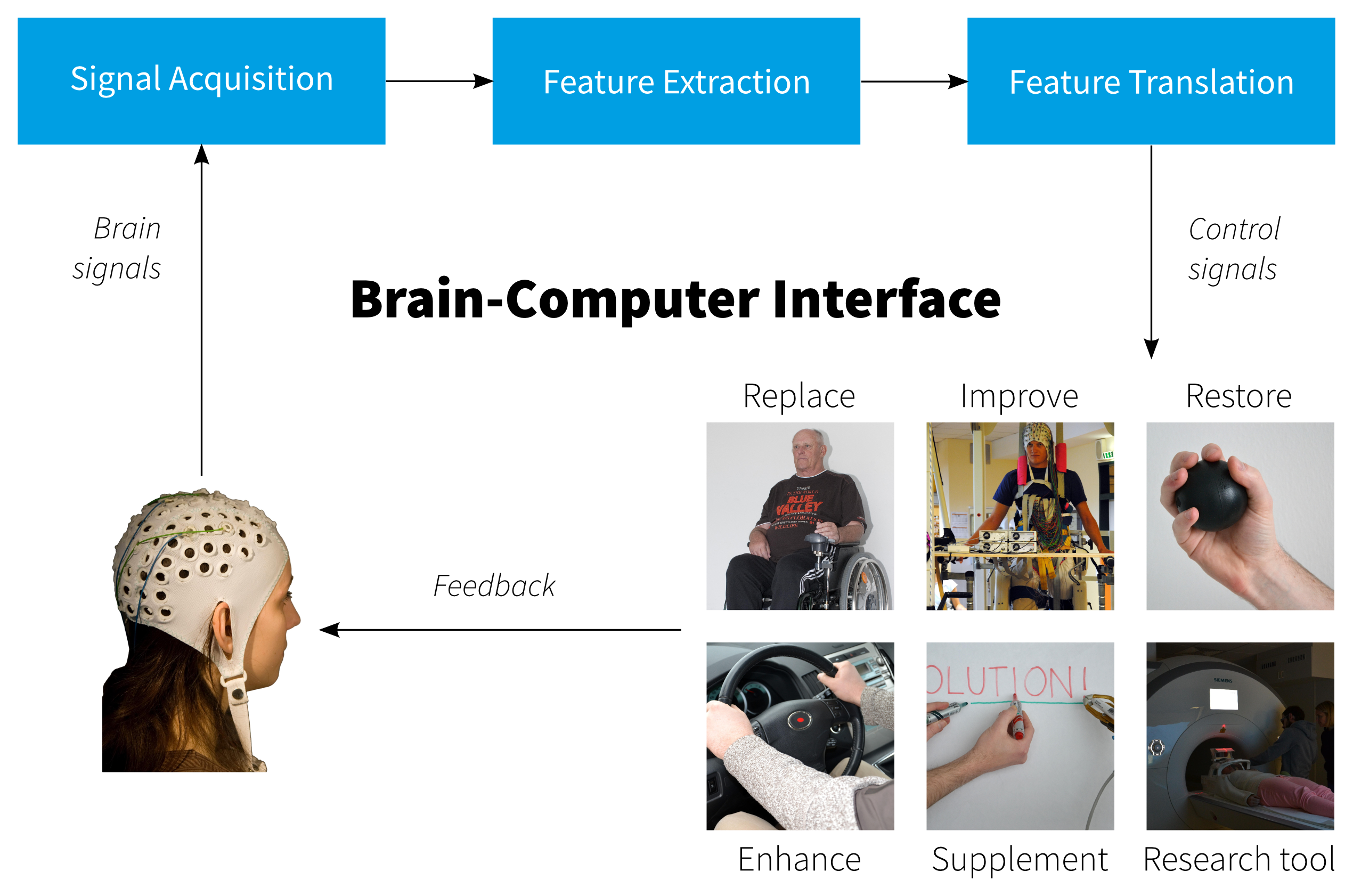 Feature перевод. Интерфейс мозг-компьютер BCI И Brain-Computer interface. Интерфейс мозг компьютер история развития. Brain Computer interfaces схема. Пассивные BCI.