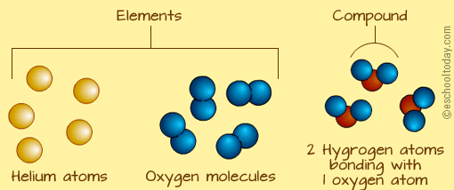 Element vs Compound 