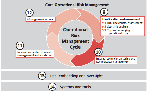 risk operational framework management emaze hsbc