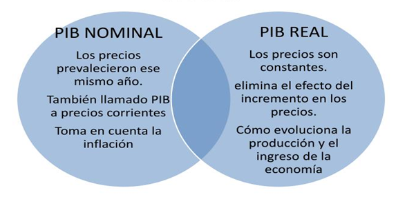 Pib Real Vs Pib Nominal By Catalina Rp12 On Emaze