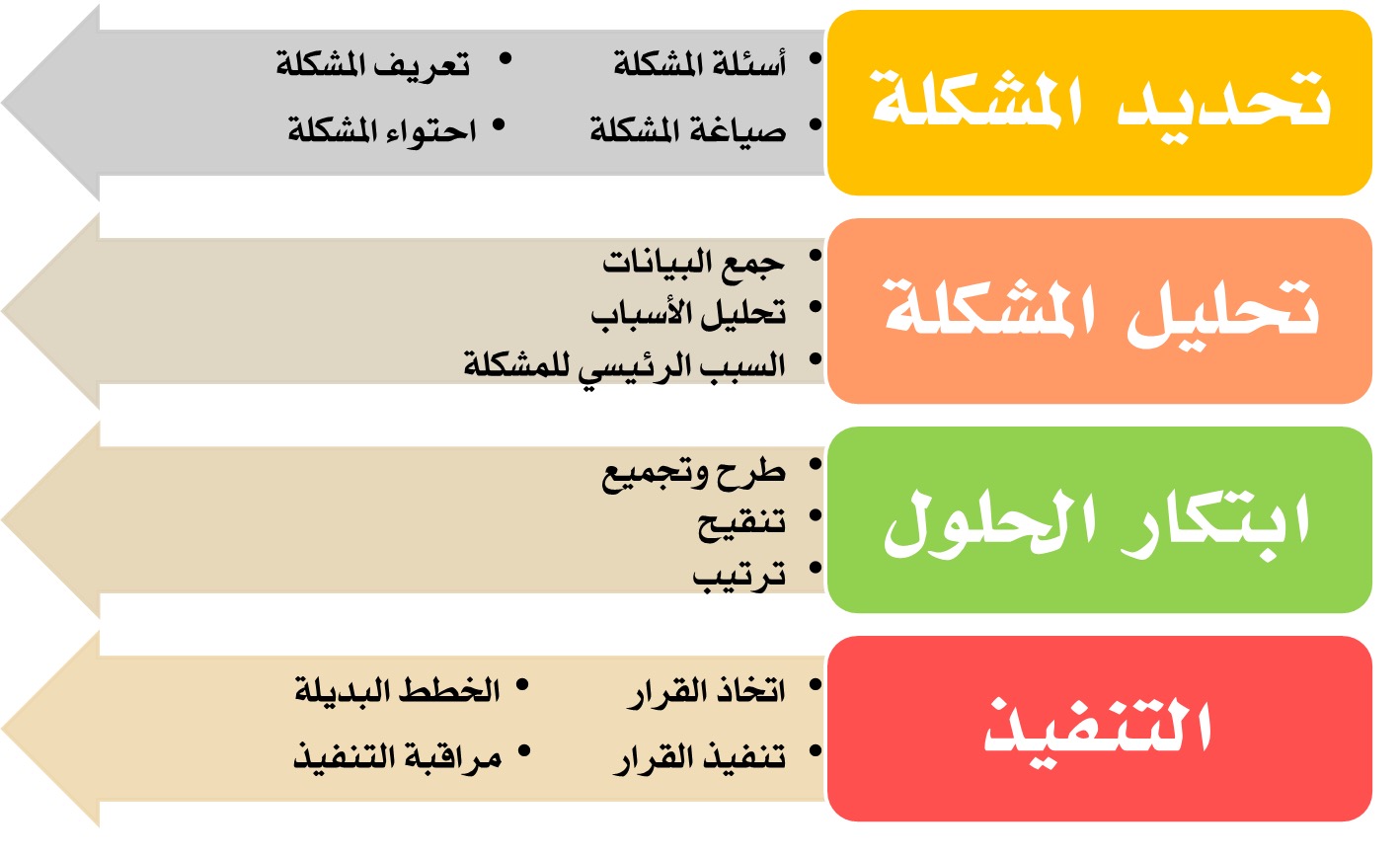 الخطوة الأولى لحل المشكلات العلمية