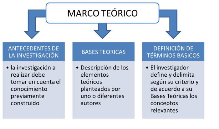 Como hacer el marco teorico de un tfg