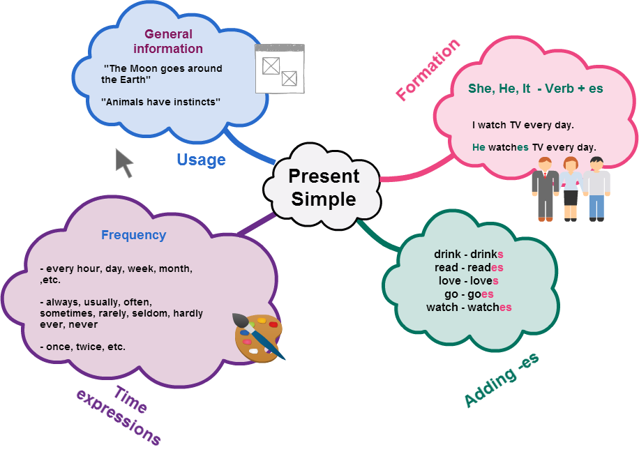 Presenting language. Ментальная карта present simple. Ментальная карта past simple. Ментальная карта present Tenses. Интеллект карта past simple.