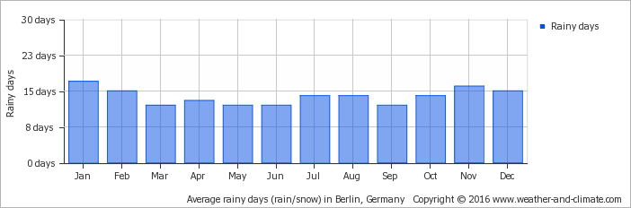German Climate Graph germany at emaze Presentation