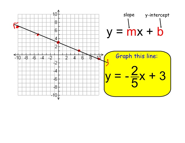 Slope 2. Y=MX+B. Формула y MX+B. Y MX+B как найти b. Y=MX+B физика.