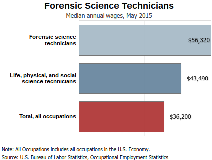 Forensic Science Technichian on emaze