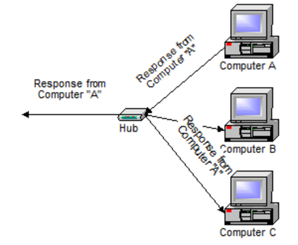 Computer response. Хаб для компьютера. hub and switch least expensive. switch on the computer.
