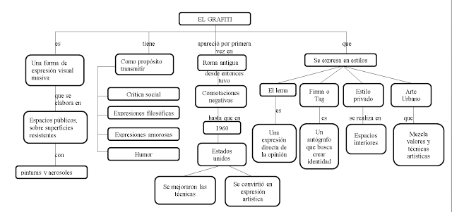 Resultado de imagen para graffiti mapa conceptual