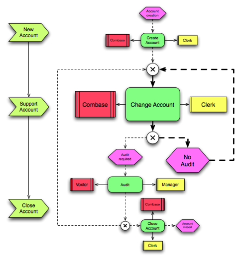 Диаграмма цепочек процессов в нотации eepc. Epc диаграмма aris. Eepc нотация. Eepc нотация. Eepc нотация.