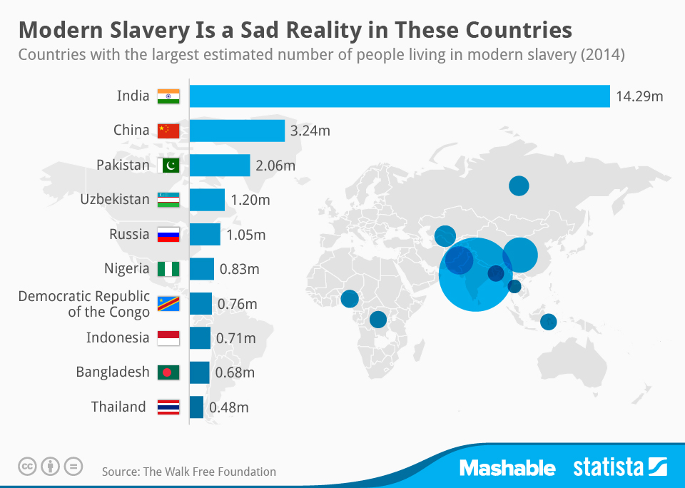 Most Sad Countries. Social Democratic Countries. Modern Country. Modern Slavery statistics. Some people live in country