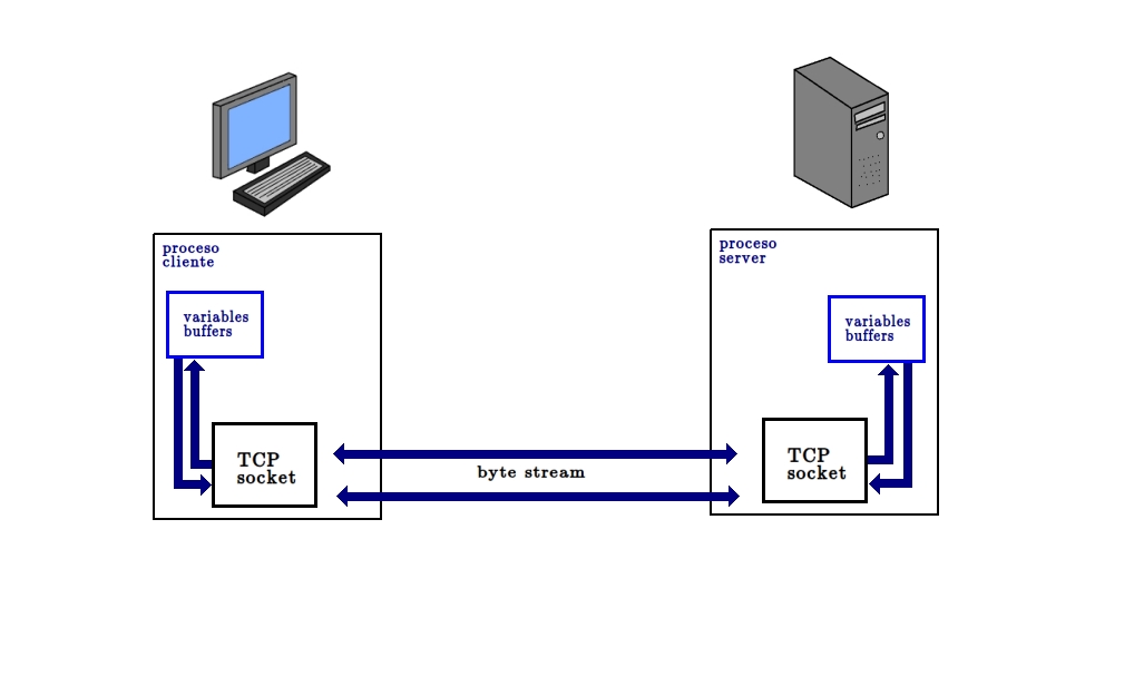 Клиент сервер на питоне. Socket Python. Модель взаимодействия клиента и сервера Python Socket. Requests Python Server Port.