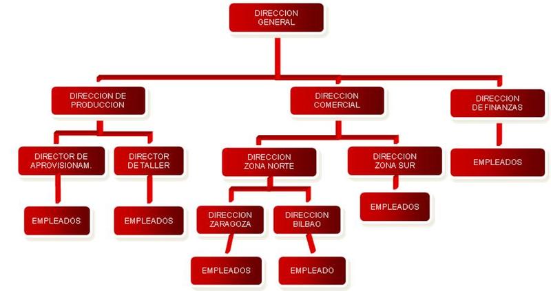 Resultado de imagen para sistema de organizacion lineal funcional