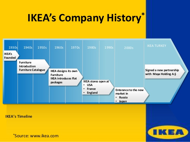 Ikea презентация компании