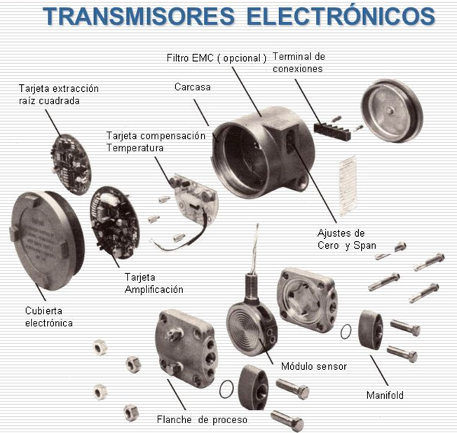 Análisis dinámico de los transmisores on emaze