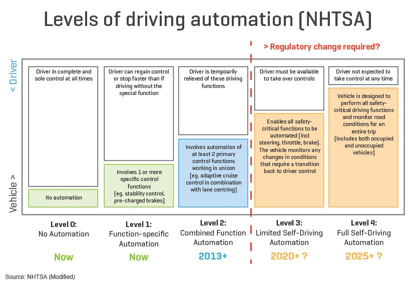 Levels of Automation. Levels of Driving Automation. Уровней автоматизации транспорта NHTSA. Levels of Autopilot. Levels of functioning