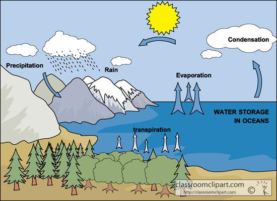 water cycle clip art - photo #12