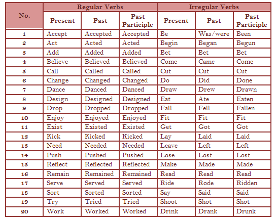 Regular verbs grammar. Глаголы Regular и Irregular. Regular verbs. Regular verbs Irregular verbs. Regular and Irregular verbs таблица.