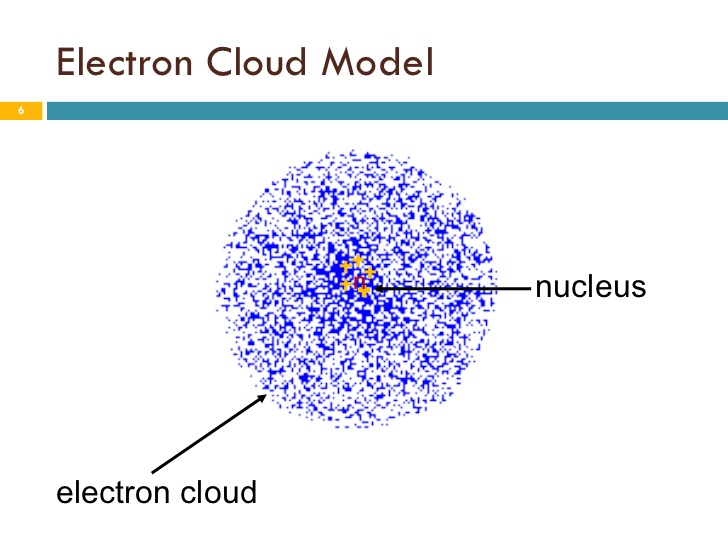 History of Atomic Structure on emaze