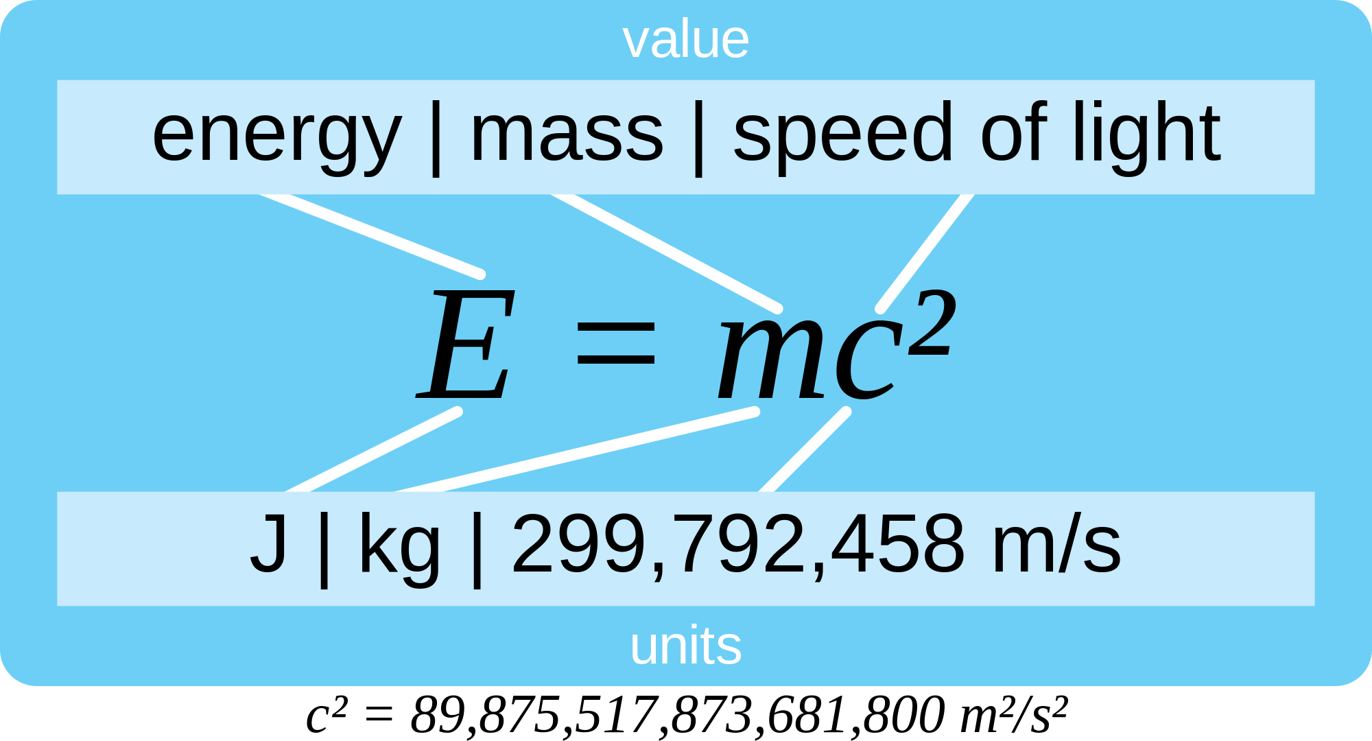 Albert Einstein On Emaze What A Lot Of People Don T Know Is It Stands For E Energy M Mass C Sd Light 3 00 X 10