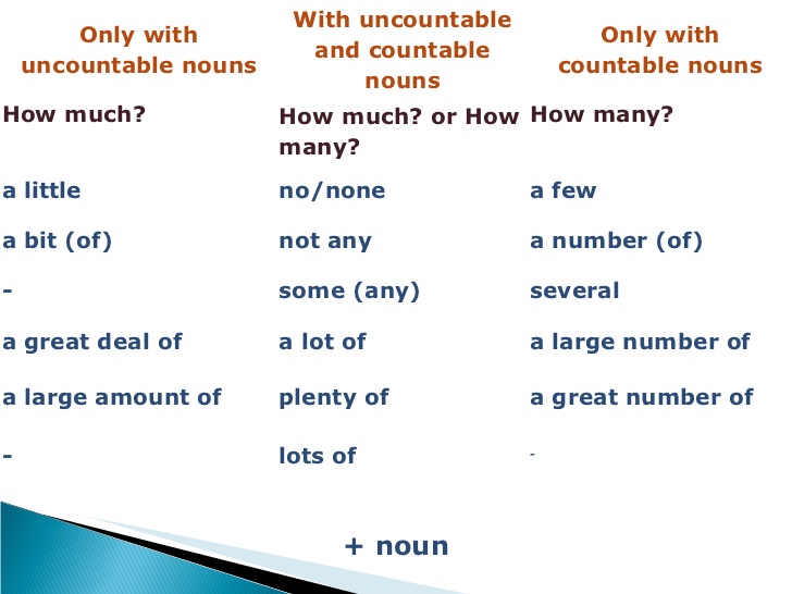 Uncountable перевод. Countable and uncountable Nouns таблица. Countable and uncountable таблица. Countable and uncountable предлоги. Countable and uncountable Nouns таблица some any.