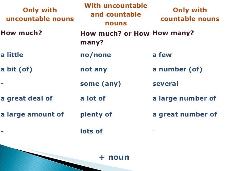 Much many more перевод. Plenty of употребление с исчисляемыми. Quantifiers таблица в английском. Countable and uncountable how much how many. Таблица countable and uncountable many.